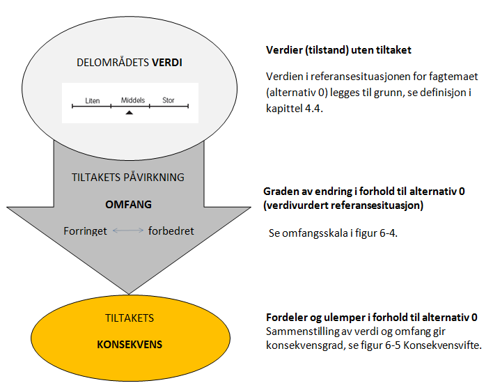 Figur 6-1. Figur som angir sammenhengen mellom verdi, omfang og konsekvens. 6.2.1 Inndeling i delområder Planområdet er området som fysisk kan bli berørt av tiltaket, se kapittel 3.5.