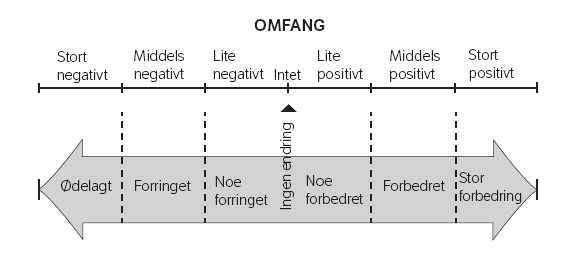 6.4.4 Omfang Omfangsvurderingene er et uttrykk for tiltakets påvirkninger på det enkelte delområde. Påvirkningene kan være positive eller negative og skal vurderes i forhold til nullalternativet.