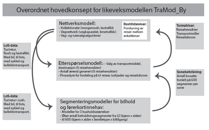 Skal vi kunne forutsi hvordan endringer i lokaliseringsmønster, bilhold, transportkostnader og ulike tiltak i transportsystemet vil påvirke transportetterspørselen, er det hensiktsmessig å beskrive