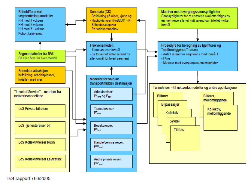 Figur 3-4. Oversikt over modellsystemet. Kilde: TØI-rapport 766/2005. Nasjonale og regionale transportmodeller Det er utviklet transportmodeller med ulikt detaljeringsnivå for hele Norge.