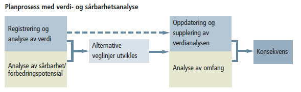 Figur 3-6. I verdi- og sårbarhetsanalysen inngår en registrering og analyse av områdenes verdi som kan benyttes senere i konsekvensanalysen.