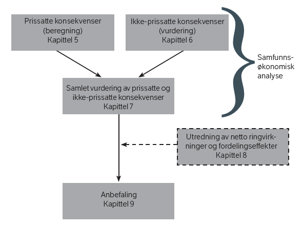 4.1 Hovedgrepet Konsekvensanalysen består av en samfunnsøkonomisk analyse, og i tillegg vurderes netto ringvirkninger, fordelingsvirkninger og eventuelt lokale og regionale virkninger (se Figur 4-1).