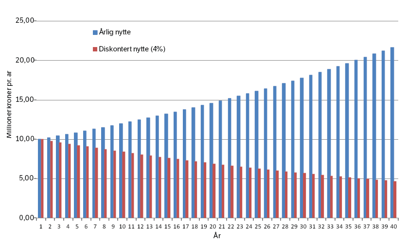 den transportplanperioden prosjektet forventes realisert. I NTP-sammenheng settes åpningsåret lik sammenligningsåret for at prosjektene i størst mulig grad skal være basert på de samme forutsetninger.