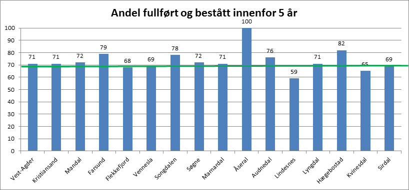 Grønn linje viser nasjonalt snitt, 69 pst Tabellen viser elever som startet i videregående trinn 1 for første gang