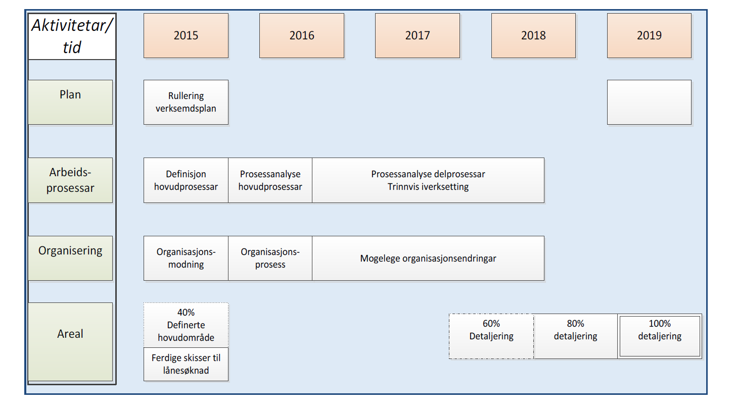 Retningslinjer frå rettleiar for tidlegfaseplanlegging i sjukehusprosjekt har vore førande for arbeidet med konseptfasen i dette prosjektet.