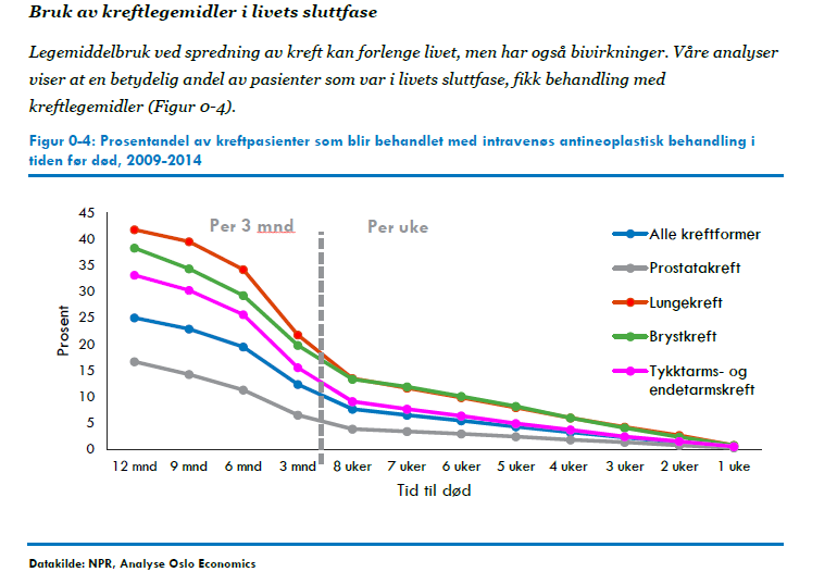 Vi må slutte med overbehandling! Fortsatt mye å gå på i Norge selv om vi er bedre enn franskmennene! Del av «Rapport om kostander ved kreft» ved Sønbo Kristiansen et al.