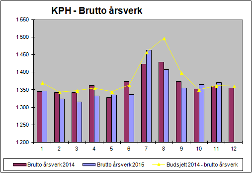 9.3 avvik pr avdeling Denne måned Hittil i år Klinikk for psykisk helse: inntekter kostnader resultat inntekter kostnader resultat DPS Solvang -63-161 -224-520 540 20 DPS Strømme -50-31 -81-269 865