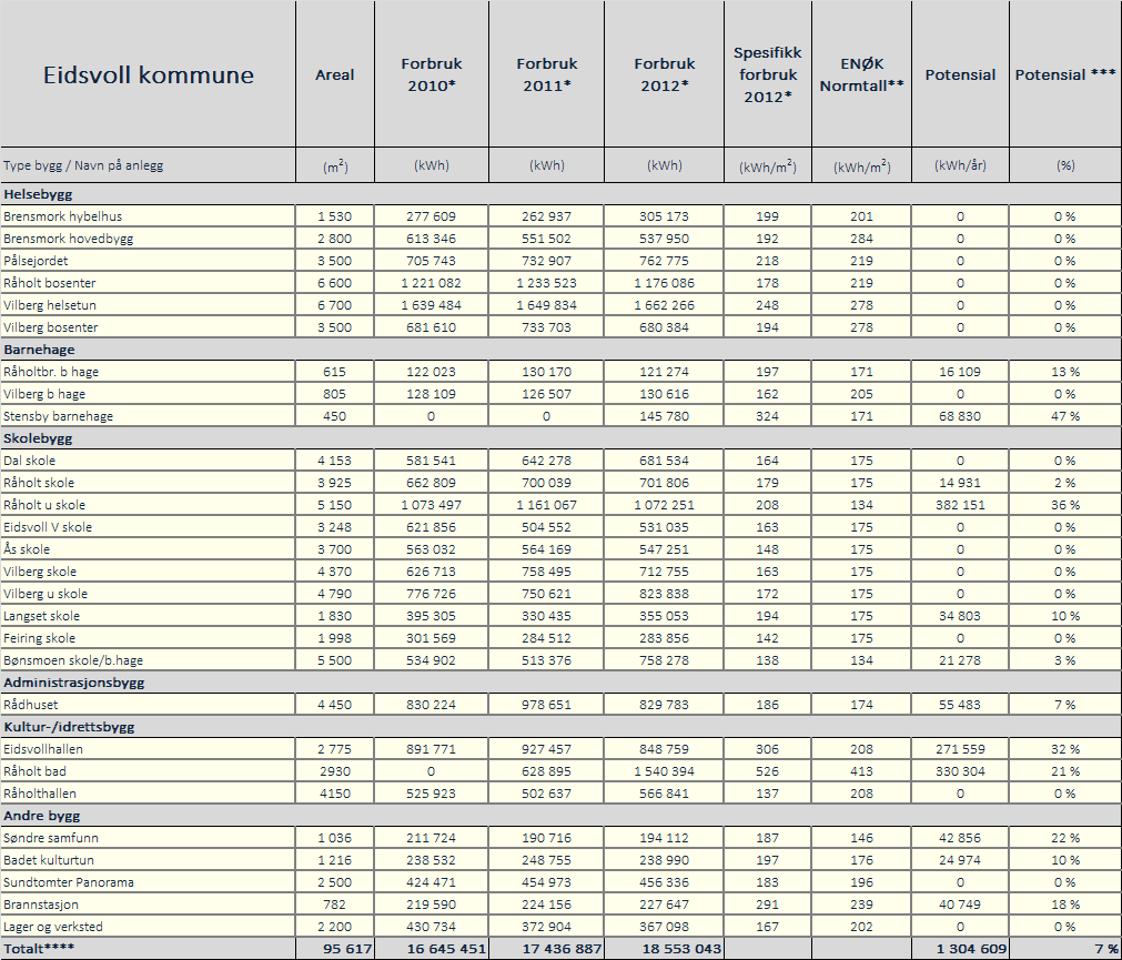 ENERGIFORBRUK I KOMMUNALE BYGG Tabellen under viser energiforbruk ved et utvalg kommunale bygg i Eidsvoll i 2012. Tallene er opplyst fra kommunen 13 og temperaturkorrigert av Rejlers Consulting.