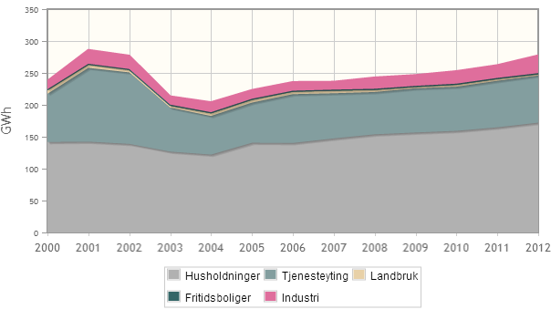 ELEKTRISITETSFORBRUK Grafen over viser hvordan temperaturkorrigert elektrisitetsforbruk i fordeler seg på de ulike brukergruppene, og hvordan forbruket har utviklet seg siden 2000 9.