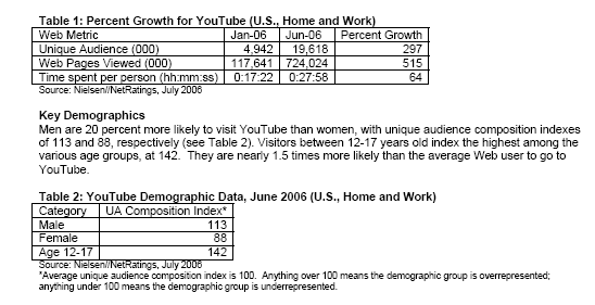 20 mill brukere i juni 2006 Fra januar 2006 300 % vekst Nielsen/NetRatings, July 2006: 7.