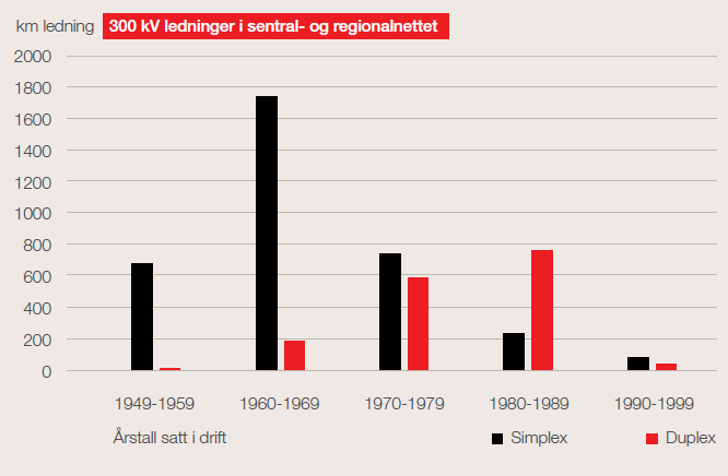 dette lenger en hensiktsmessig arbeidsprosess. God, langsiktig kraftsystemplanlegging må nå inkludere drifts- og produksjonsplanlegging mange år fram i tid for å finne de gode systemløsningene. 2.