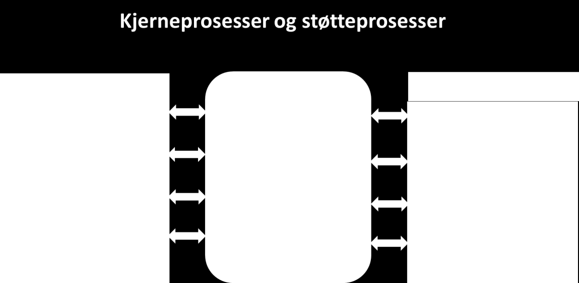 3 Når gjennomgående prosesser skal defineres og avgrenses er det viktig å «snu pyramiden» og se prosessene fra instituttperspektiv som i stort sett alle sammenhenger er den enheten som sitter nærmest