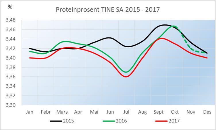 Prognose Proteinprosent Årsaka til nedgangen i protein i juli i år er usikker.