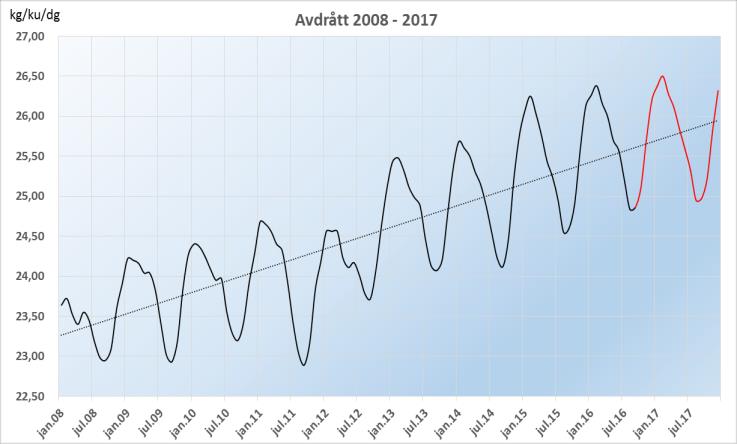 Avdråttsutvikling Gjennomsnittlig dagsavdrått i kukontrollen (kg mjølk per ku og dag) Dagsavdråtten hittil i år viser ein jamn auke samanlikna med 2015.