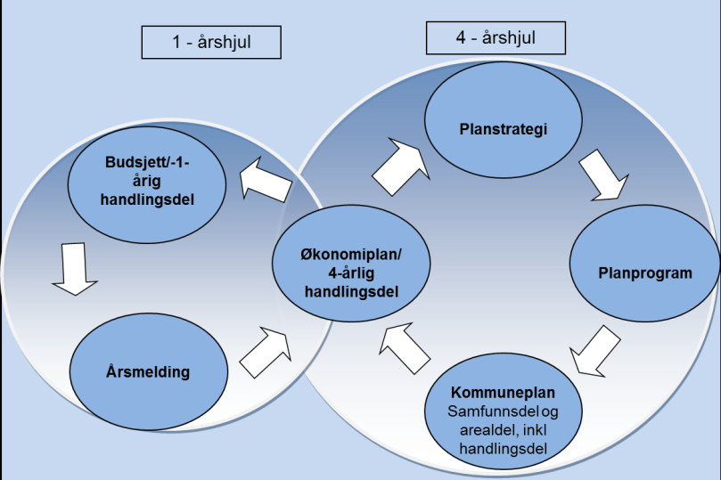 systematisk vurdering av kommunens planbehov slik at kommunen kan møte de aktuelle utfordringene på best mulig måte.