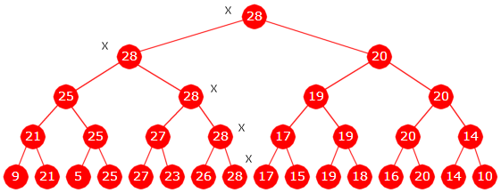 Delkapittel 1.2 Den nest største verdien i en tabell side 16 av 28 1.2.8 En turnering Når det gjelder å finne den nest største verdien er Programkode 1.2.5 a) god nok for alle praktiske formål.