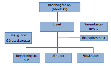 4 2.2 Organisering av Breivoll Gård AS Som aksjeeiere ser vi for oss næringslivsaktører, private, organisasjoner og eventuelt kommune(r) som ønsker å bidra til aktivitet på gården.