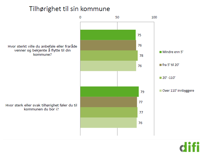 kommunen betydelig. Størrelsen har liten eller ingen effekt for rikspolitiske påvirkningsforsøk med økende størrelse øker sannsynligheten for å påvirke avgjørelser i Stortinget noe.