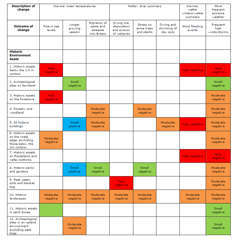 Figur 5 Konklusjoner etter dette arbeidet er: - Ikke alle kulturminner kan bli reddet - Det er behov for integrering av tiltak for arealbruk/forvaltning og tiltak som har konsekvenser for arealbruk -