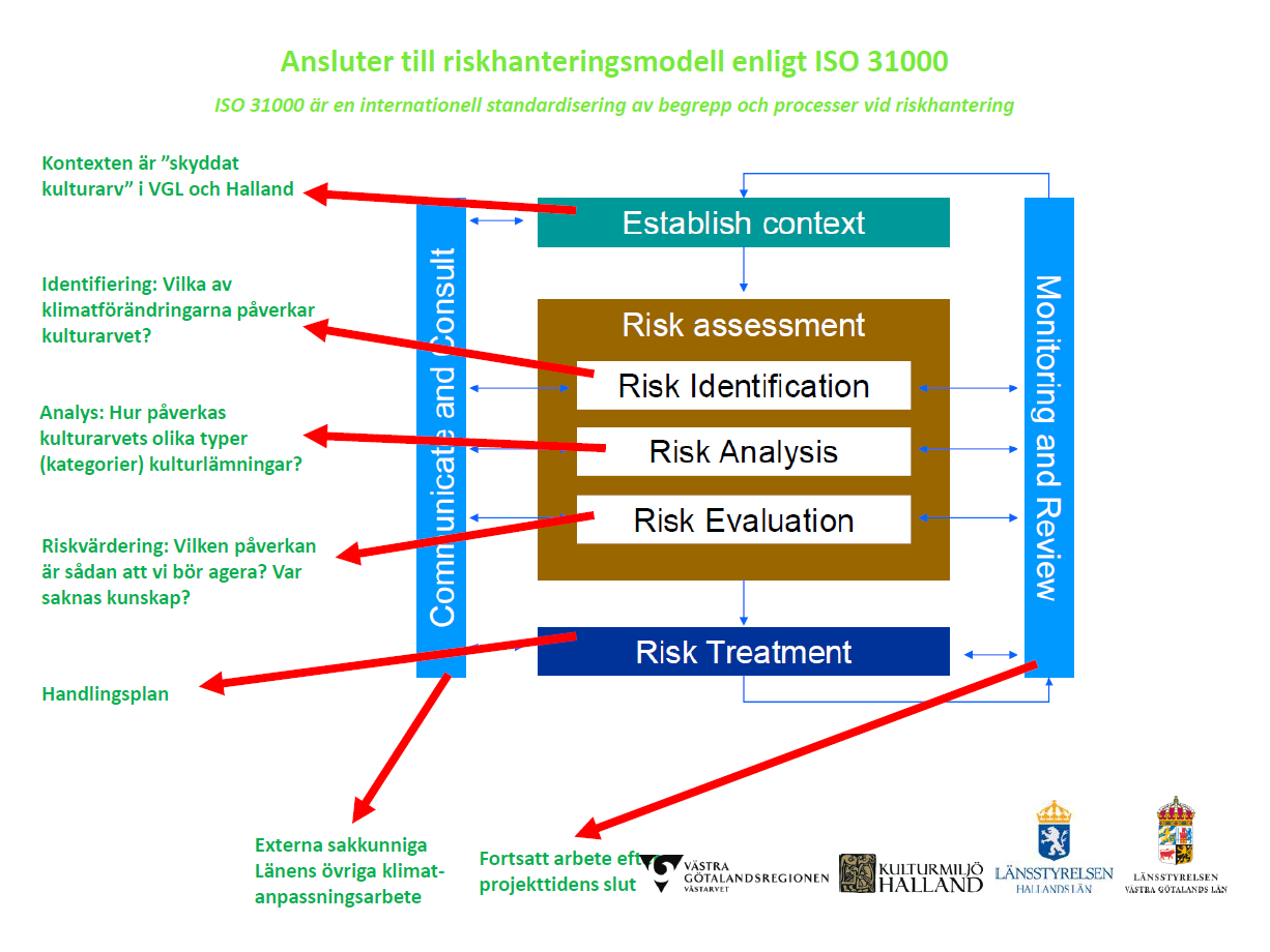 Dette er et pågående prosjekt som har som mål å analysere klimaendringenes påvirkning på kulturarven i Västra Götalands län for å skape et underlag for å kunne gå videre i spørsmålet om hvordan man