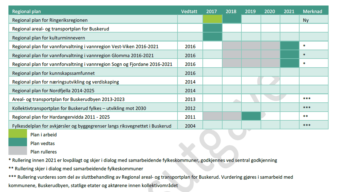 Følgjande regionale planar gjeld for Buskerud i perioden 2017-2020: Vurdering Generelt Regional planstrategi er eit felles oversiktsdokument for regional planlegging og eit verktøy for å sjå dei