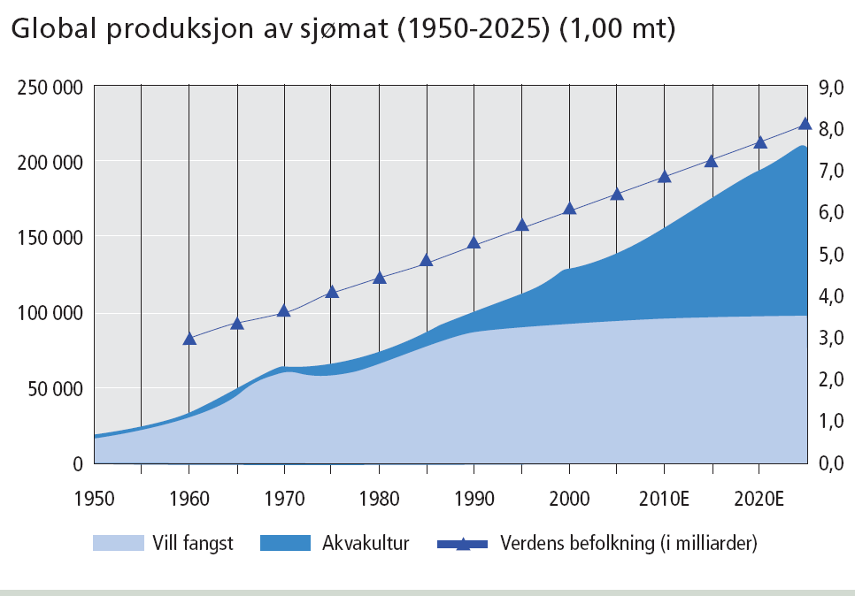 Kilde: Globefish Global produksjon av sjømat 1000 tonn