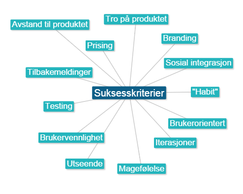 Her i lanseringsfasen ser vi også forskjeller mellom bedriftene, en fullstendig fossefalls tilnærming har vi ikke sett hos noen av respondentene men det er ulike tilnærminger til smidig og lean