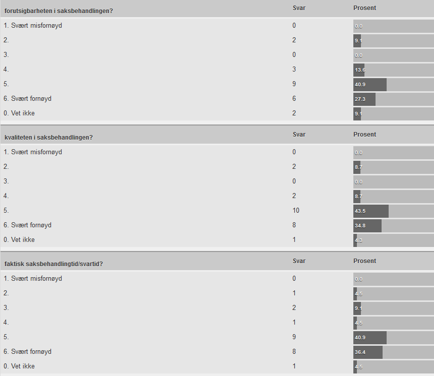 Svarfordeling og snitt i dei einskilde spørsmål Resultat for brukarane Vi ser av svarfordelinga at neste heile spekteret av svar er i bruk.