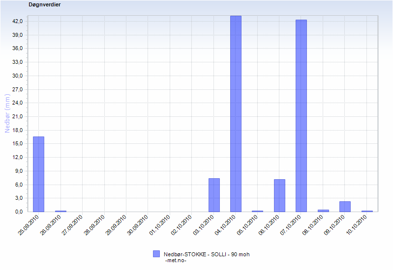 Figur 8. Nedbør ved Kviteseid 25. september - 10. oktober 2010.
