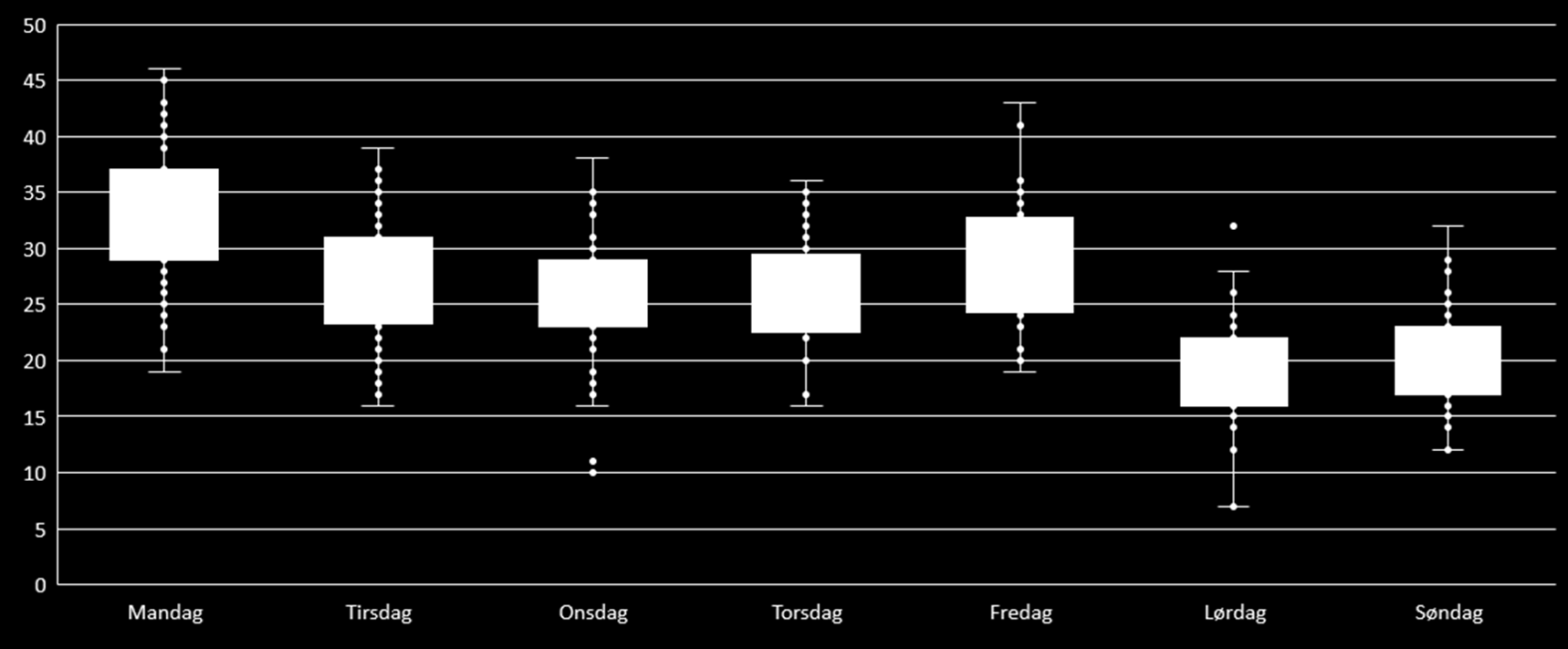 Figur 5: Antall pasienter henvist i Akuttmottaket Orkdal 2015 per ukedag (døgn). Kilde: Akuttdatabasen 2015 Et tilsvarende tallgrunnlag har vi ikke lyktes å innhente fra den interkommunale legevakta.