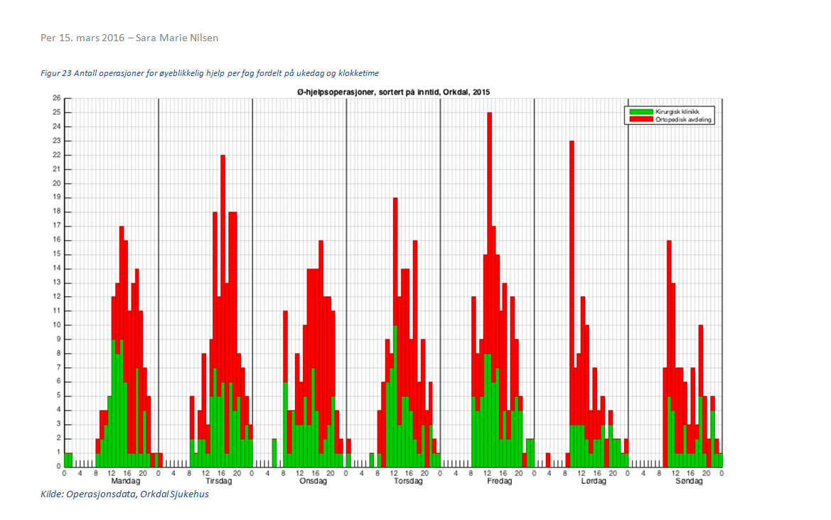 Figur 11: Antall operasjoner for øyeblikkelig hjelp per fag fordelt på ukedag og klokketime I 2015 var det totalt 349 kirurgiske ø.hjelp operasjoner, av disse var 22 (6.3 %) dagkirurgiske prosedyrer).