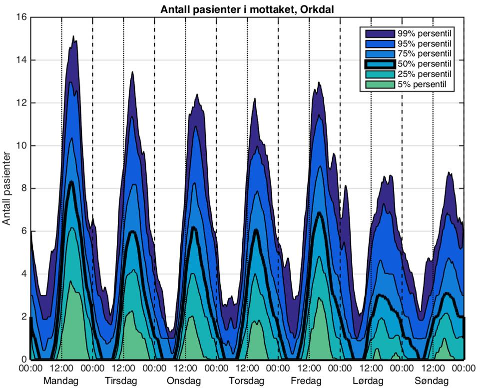 Figur 13: Antall pasienter i akuttmottaket, Orkdal Sjukehus 2015 Ved medisinsk avdeling ligger 58 prosent av pasientene 3 døgn eller mindre per avdelingsopphold, som illustrert av den stiplede