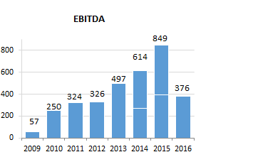 Kvartalsrapport 2. kvartal og 1. halvår 2016 Side 8 FINANSVIRKSOMHETEN I MORSELSKAPET Finansvirksomheten utenom datterselskaper består p.t. i hovedsak av tre aksjeposter i hhv.