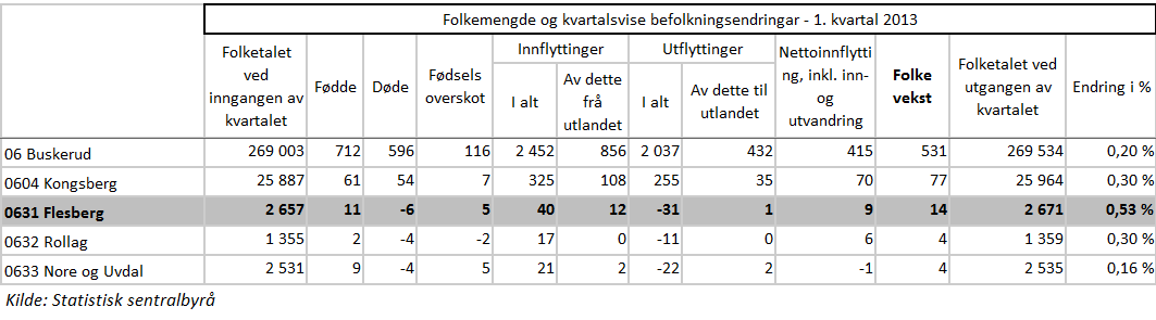 Befolkningsutvikling og demografi 50 40 40 30 20 10 11 14 0-10