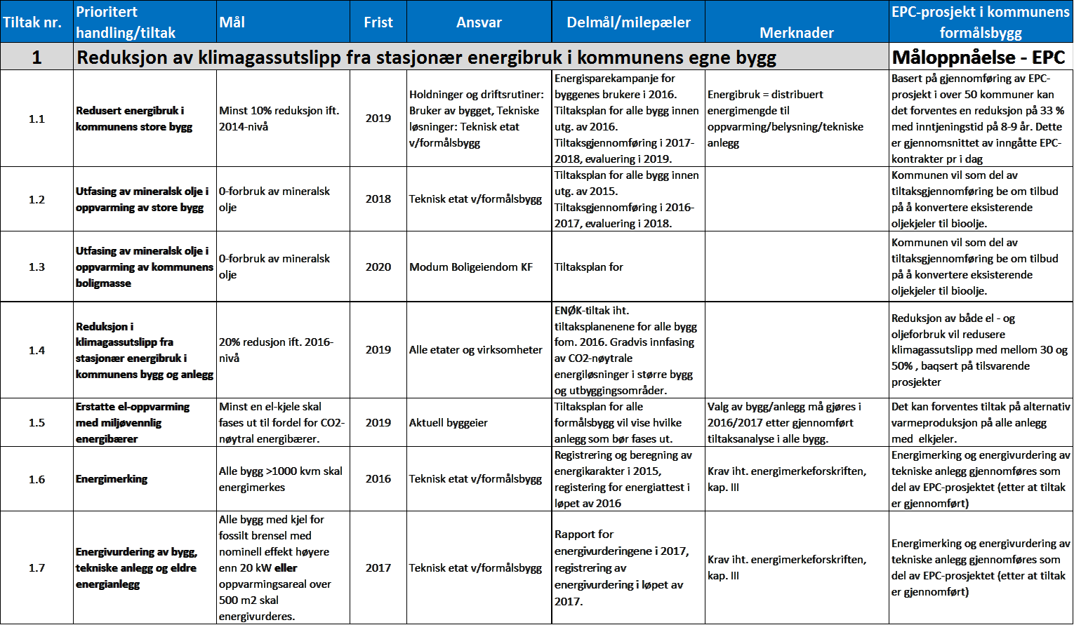 garanterer redusert energi og effektbruk. Kommunen velger selv hvilke tiltak som skal gjennomføres, basert på energianalyser av alle bygg. Jfr. vedtatt økonomiplan for 2016.