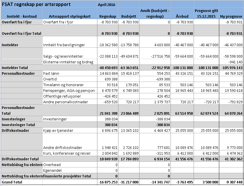 Regnskap pr. 30.04.2016 Kommentar til regnskapet for 1. tertial: Den økonomiske situasjonen for FSAT er preget av mer forutsigbarhet og stabilitet i 2016 enn i 2015.