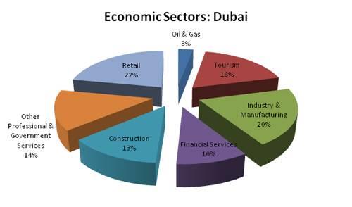 Da Dubai begynte sin utvidelse som en handelsnasjon med en stor handelsport som gikk gjennom kaianlegget Jebel Ali på 1960-1970 tallet, som er verdens største menneskeskapte kaianlegg, har handel