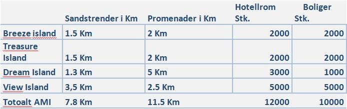 6.2 Totalt arealoppbyggelse AMI Ved å summere opp antallet sandstrender, Promenader, hotellrom og boliger som totalt vil være opparbeidet på AMI innen ferdigstillelse i 2025, så kommer man fram til