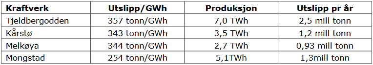 Ved å multiplisere dette med 44 000 mennesker vil man få det totale utslippet av Co2 som elektrisitets produksjon vil ha å si for prosjektet: 44 000 stk. X 5.4tonn Co2 = 237 600 tonn Co2 pr.