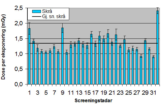 Dose per eksponering (mgy) 2,5 2,0 1,5 1,0 0,5 0,0 Front Gj. sn.