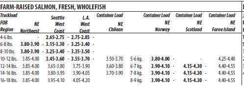 Urner Barry East coast US prices 0.