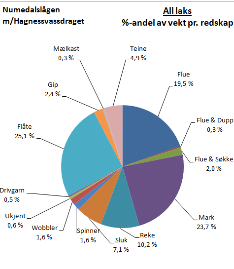 Fisket og bestandsstatus for Numedalslågen 2015 Det ble registrert fanget til sammen 16,6 tonn laks i Lågen i 2015.