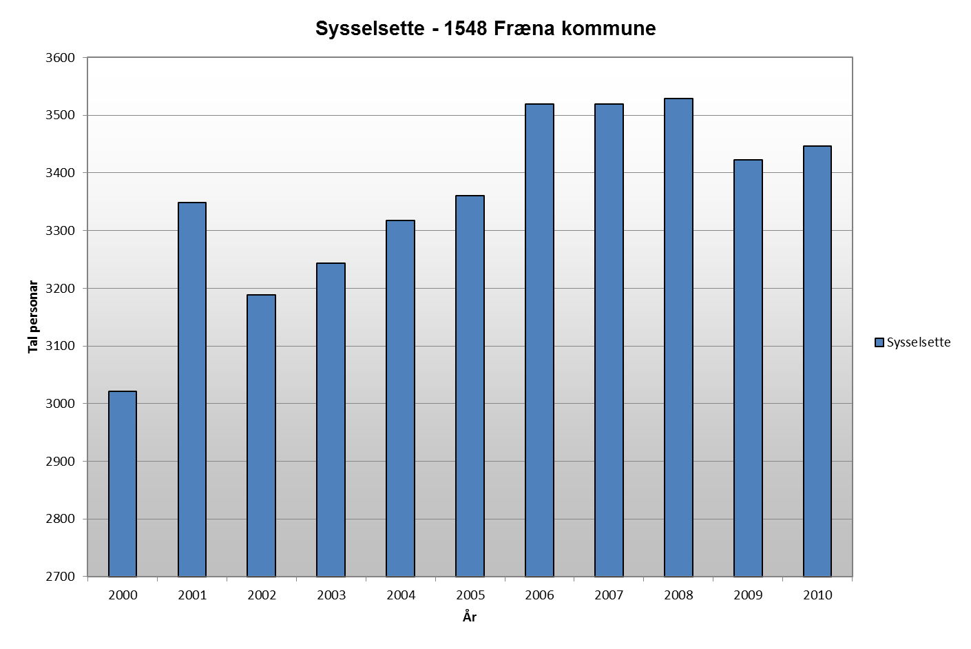 Sysselsetting Dei siste åra har talet på sysselsette vore rundt 3500 personar i Fræna kommune, men ein ser ein liten nedgang i 2009 og 2010 (sjå figur 6).