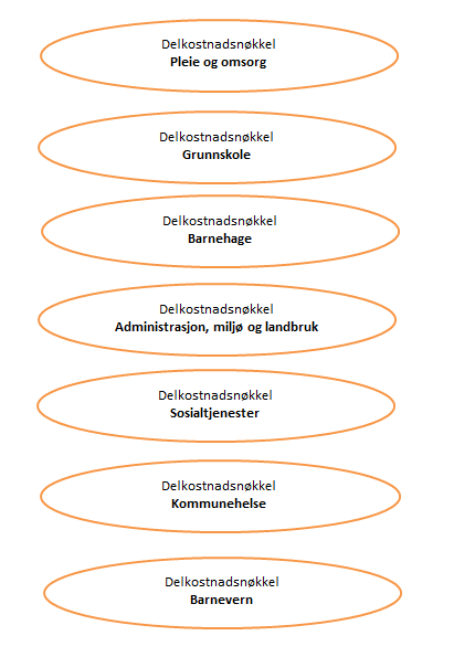 Kostnadsnøklene