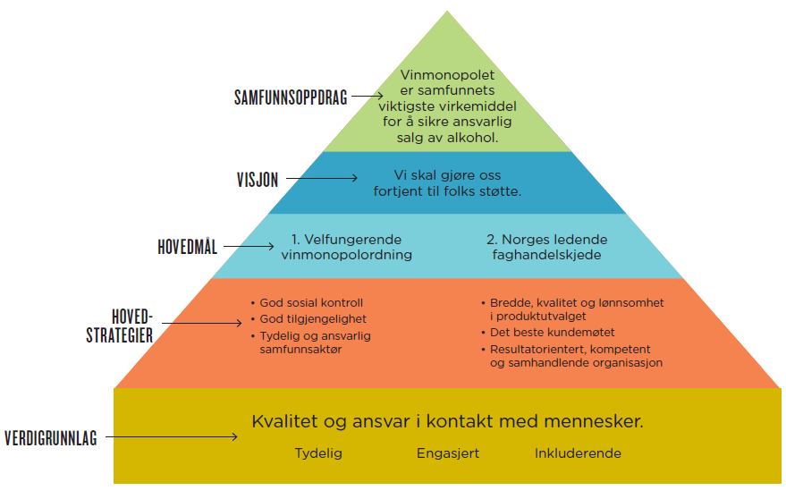 1 BAKGRUNN Vinmonopolets styringspyramide har kun vært gjenstand for mindre endringer siden den ble vedtatt første gang av styret i 2007.