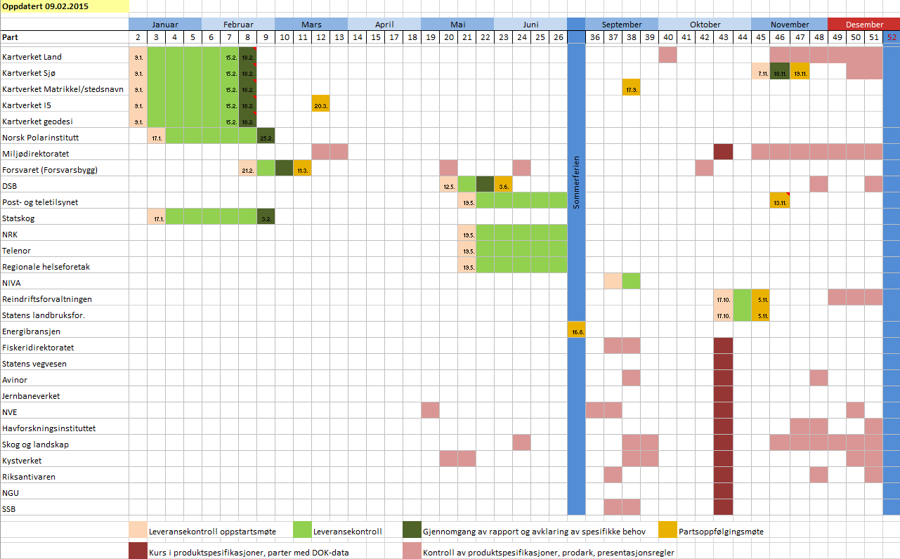 Vedlegg 2: Status for oppfølging av partenes