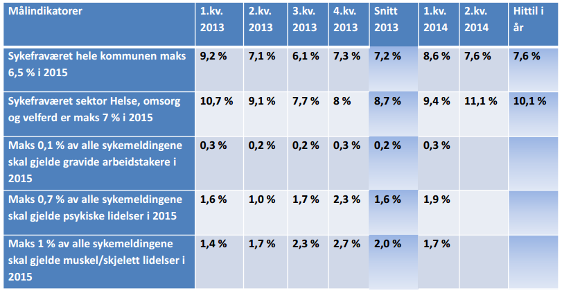 Gevinster og målindikatorer I prosjektet har kommunen satt opp gevinster og målindikatorer for ulike sektorer og virksomheter.