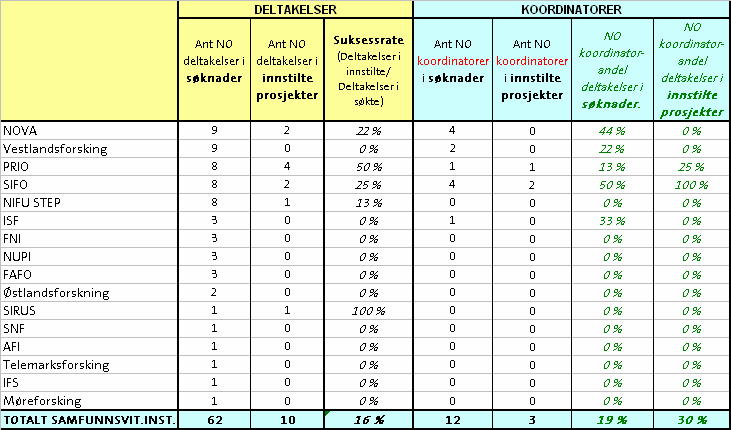 Vedlegg 3: Deltagelse i EUs 7. rammeprogram Nedenfor gjengis resultater for søknader/deltagelse i EUs 7.