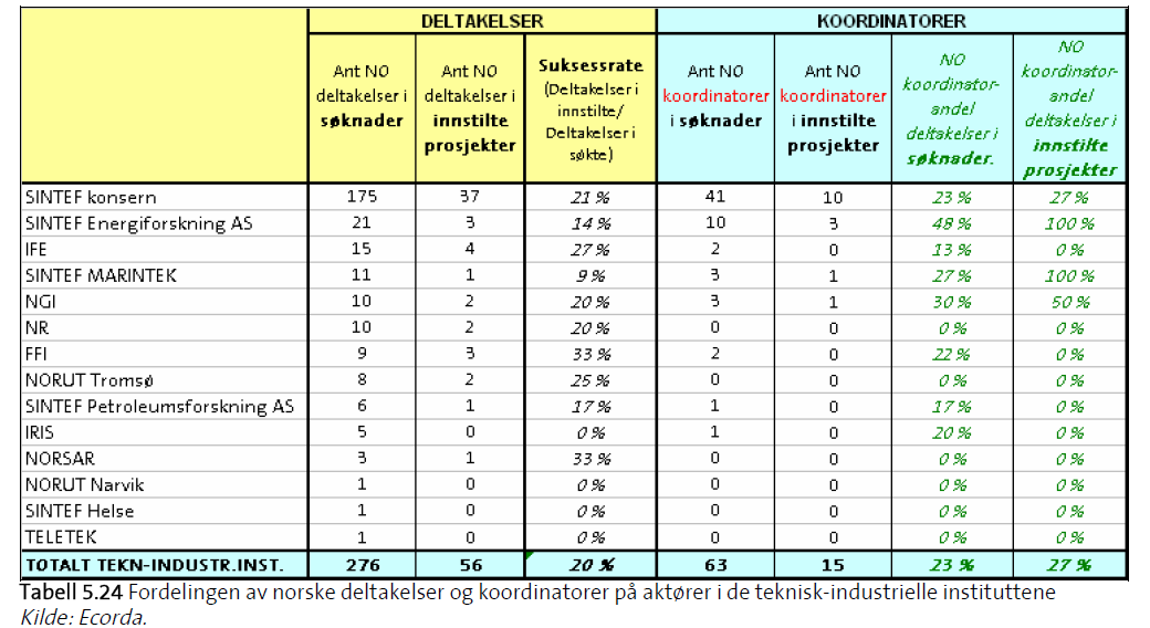 SINTEF konsern er den aktøren som har flest deltakelser av alle instituttene så langt,