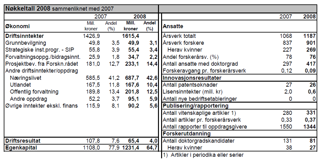 Vedlegg 4: Nøkkeltall for IRIS, SINTEF STIFTELSEN og NILU Tabellene nedenfor er hentet fra